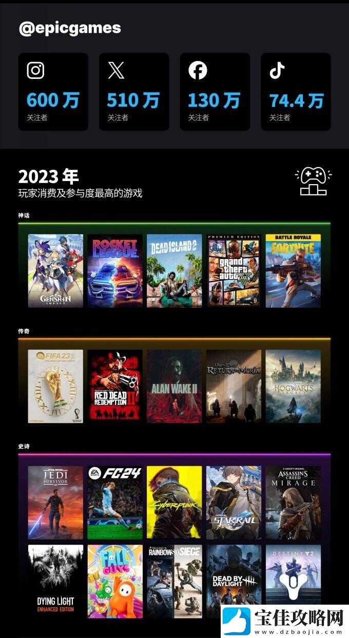 Epic公布2023年度回顾