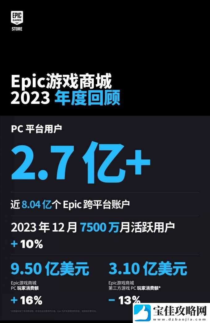 Epic公布2023年度回顾