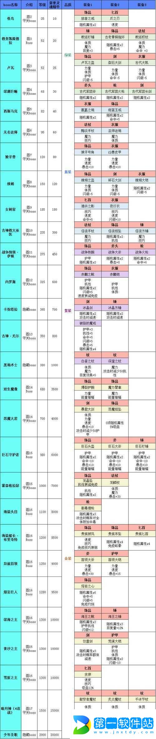 地下城堡-2-过图-14-必备的优质装备都有哪些