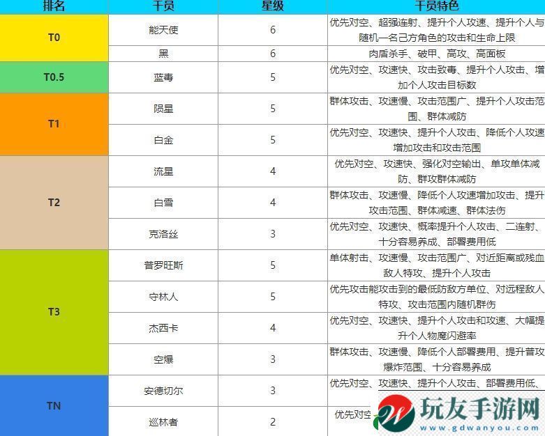 明日方舟狙击全干员角色强度最新排行