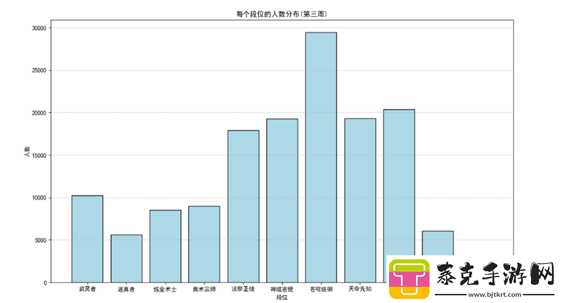 第三周排位赛结算