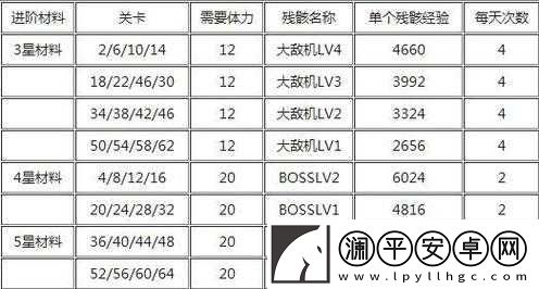 雷霆战机升级所需经验详细数据表及各级别具体经验值一览