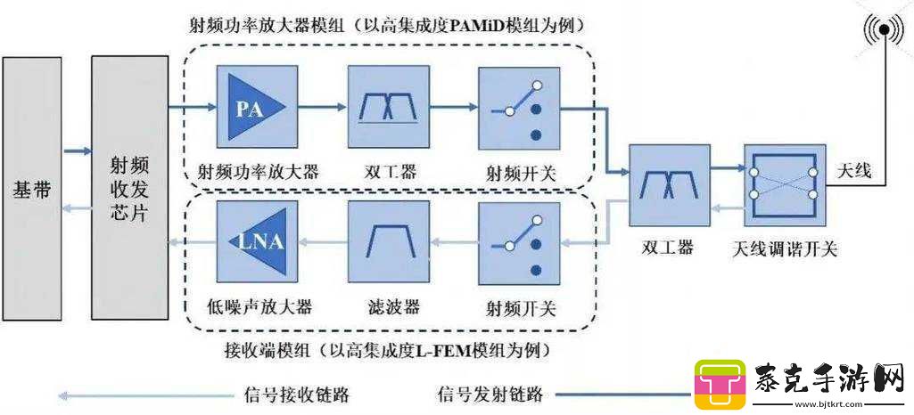 RF线对射频信号影响的探讨