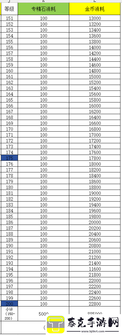 异世界勇者小二实验室——345版本宝石和专精消耗实测数据