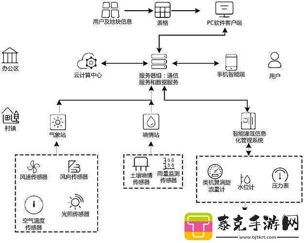 农田自动灌溉系统：智能节水的创新方案！