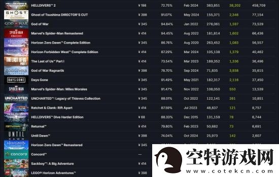 乐高地平线冒险成PS首发最差游戏