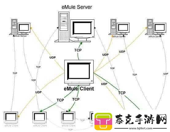 emule-tcp-upd：基于eMule协议的TCP和UDP数据传输优化研究与应用探讨！