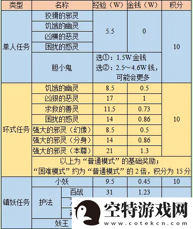 梦幻西游巧诱妖灵奖励有什么-梦幻西游巧诱妖灵奖励详情！