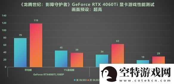 DLSS3做队友才真队友!RTX40系显卡龙腾世纪4横测