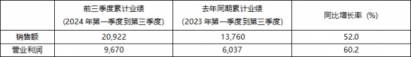 2024年前三季度KRAFTON累计销售额突破2万亿韩元！