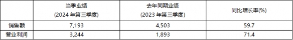 2024年前三季度KRAFTON累计销售额突破2万亿韩元