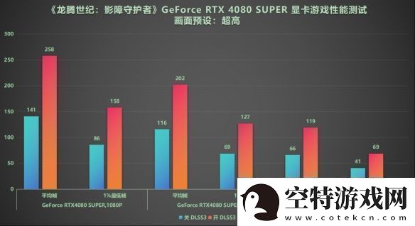 DLSS3做队友才真队友!RTX40系显卡龙腾世纪4横测