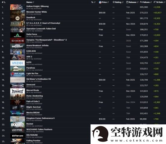 明末渊虚之羽是Steam最受关注的游戏之一