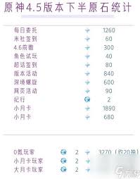 原神5.2版本上半原石数量是多少