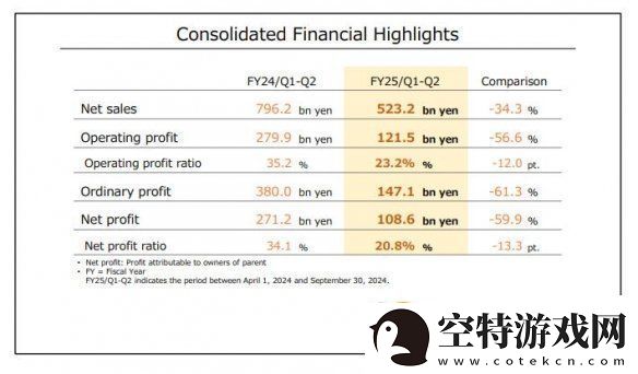 任天堂新财报公布：利润大幅下滑！下调全财年预期！！