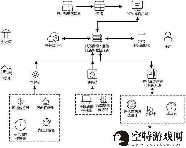 农田自动灌溉系统：智能节水的创新方案！