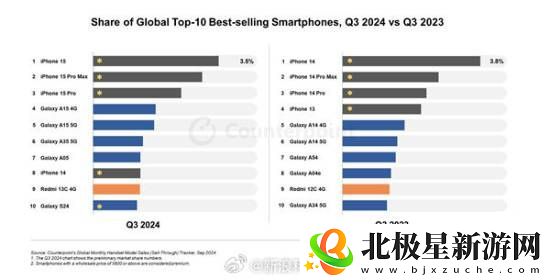 iphone15成24年Q3全球销量最高手机