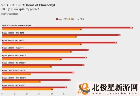 潜行者2技术评测