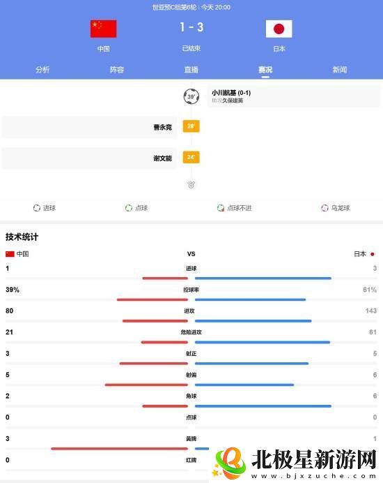 国足vs日本比赛正式结束！1比3不敌日本队