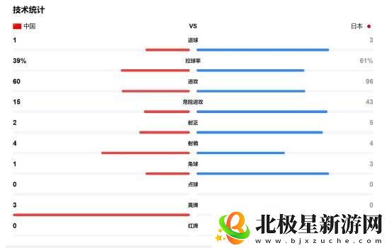 国足五年来首次对日本破门！目前比分1比3