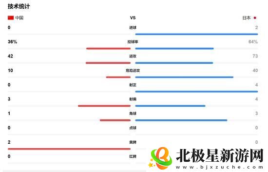 国足vs日本上半场结束！暂时0比2落后