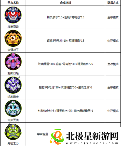 球球大作战孙悟空圣衣合成攻略及材料汇总