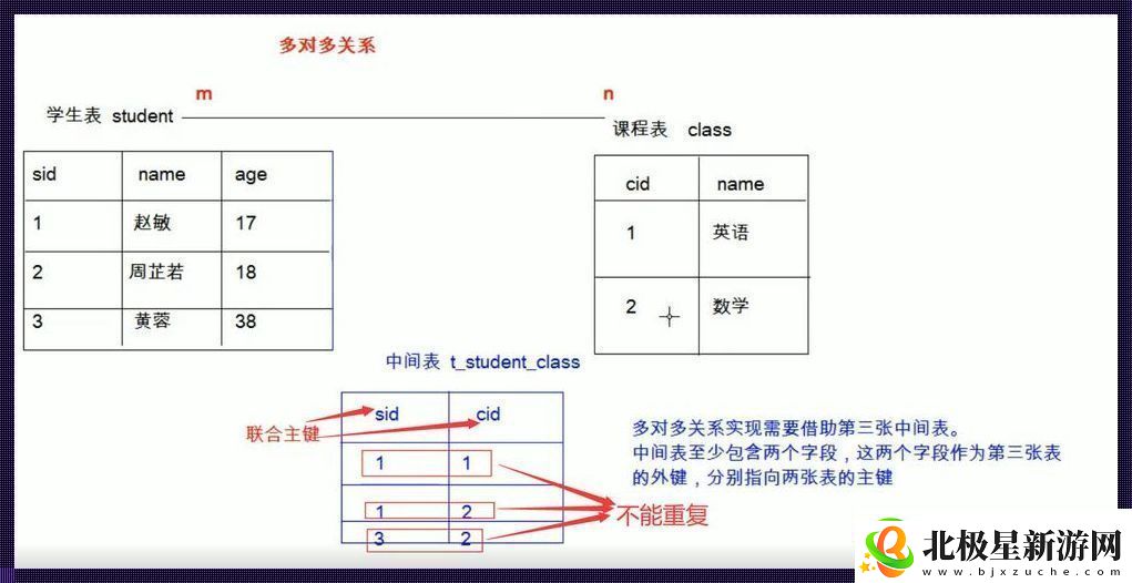 多对多关系的奇葩主键探秘